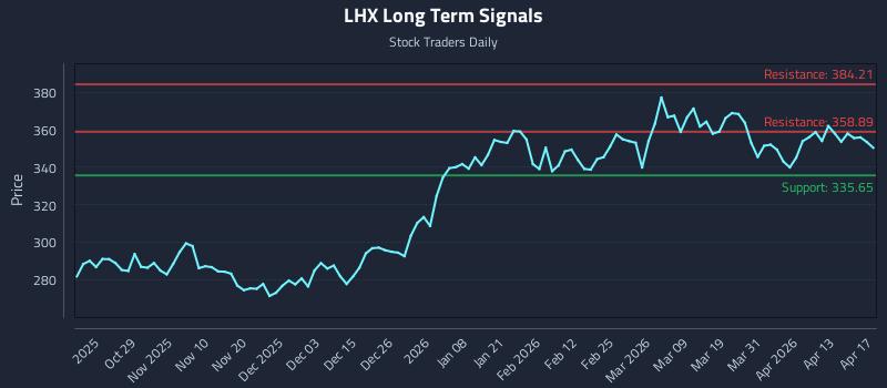 LHX Long Term Analysis for April 18 2026 LHX Long Term Analysis for April 18 2026