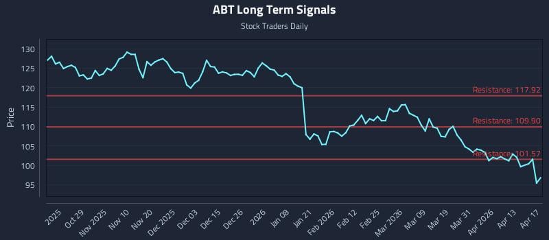 ABT Long Term Analysis for April 18 2026