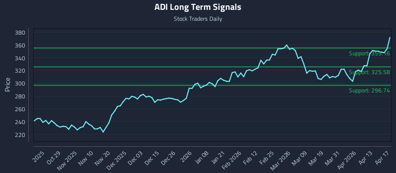 ADI Long Term Analysis for April 18 2026