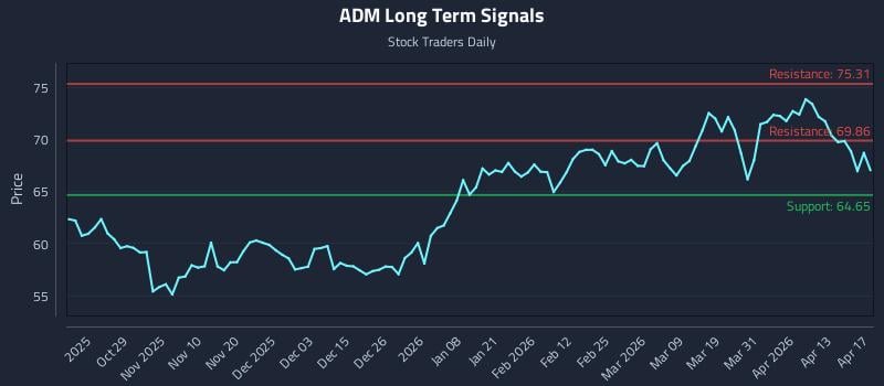 ADM Long Term Analysis for April 18 2026