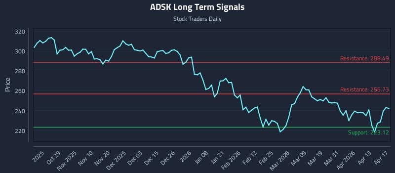 ADSK Long Term Analysis for April 18 2026