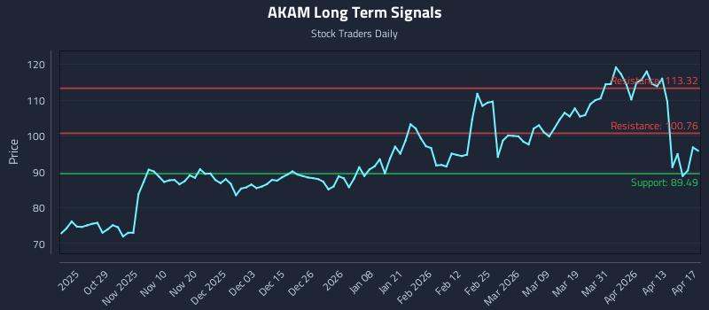 AKAM Long Term Analysis for April 18 2026