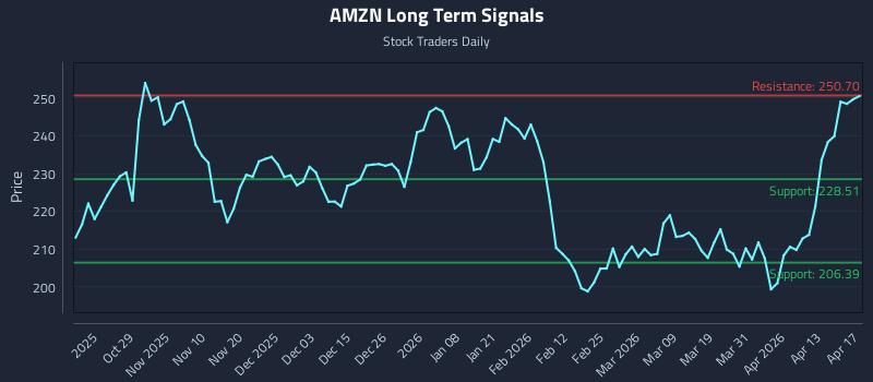 AMZN Long Term Analysis for April 18 2026