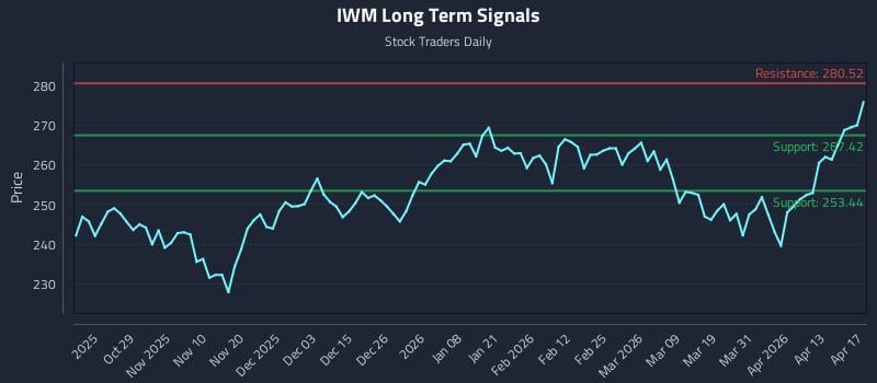 IWM Long Term Analysis for April 18 2026