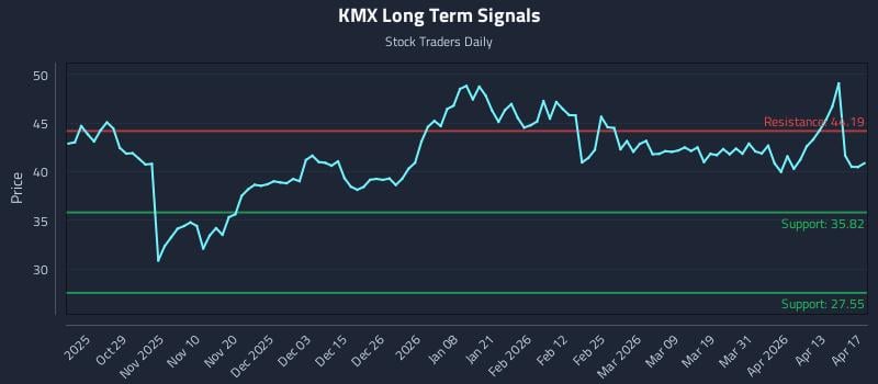 KMX Long Term Analysis for April 18 2026