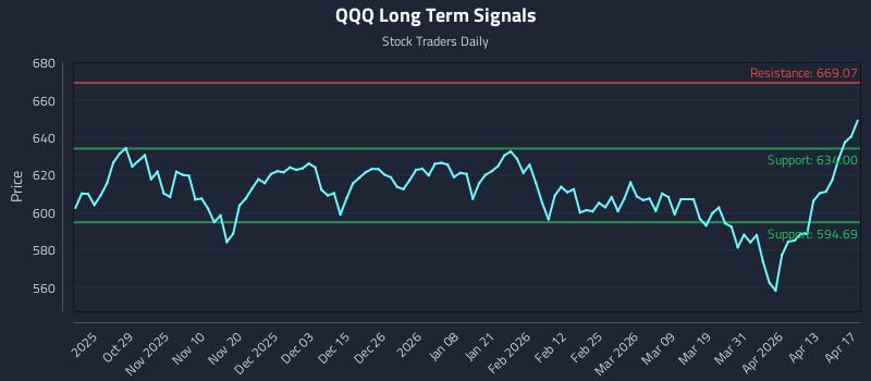 QQQ Long Term Analysis for April 18 2026