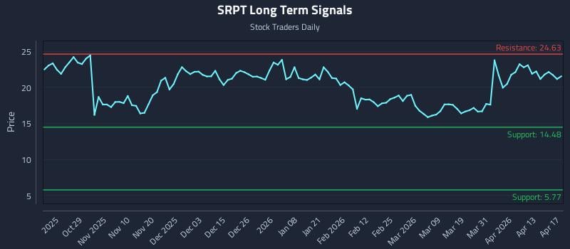 SRPT Long Term Analysis for April 18 2026