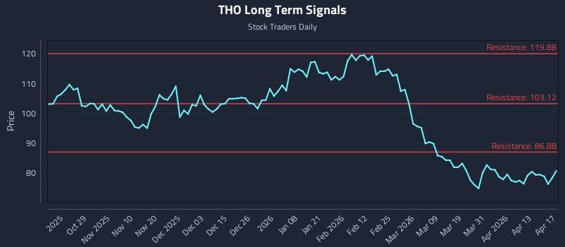 THO Long Term Analysis for April 18 2026