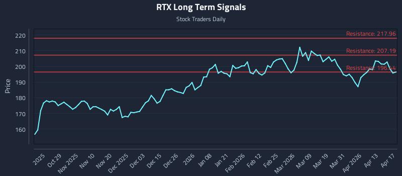 RTX Long Term Analysis for April 18 2026
