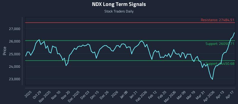 NDX Long Term Analysis for April 18 2026 NDX Long Term Analysis for April 18 2026