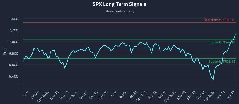 SPX Long Term Analysis for April 18 2026