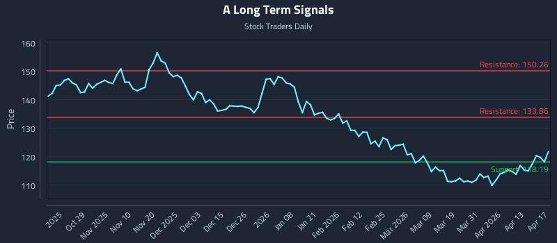 A Long Term Analysis for April 18 2026