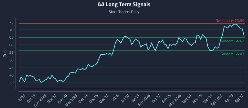 AA Long Term Analysis for April 18 2026