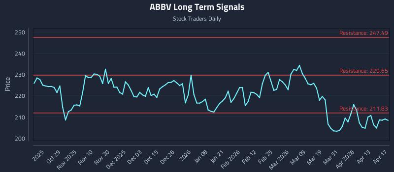 ABBV Long Term Analysis for April 18 2026