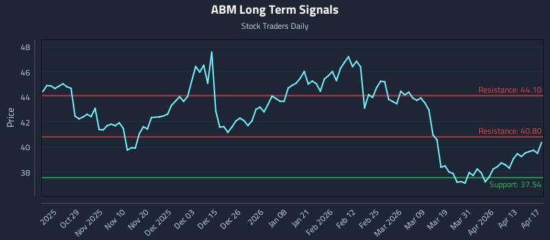 ABM Long Term Analysis for April 18 2026