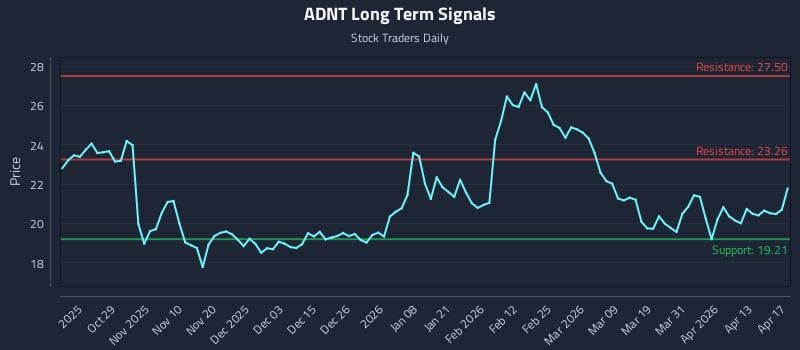ADNT Long Term Analysis for April 18 2026