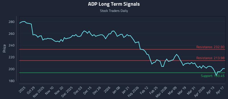 ADP Long Term Analysis for April 18 2026