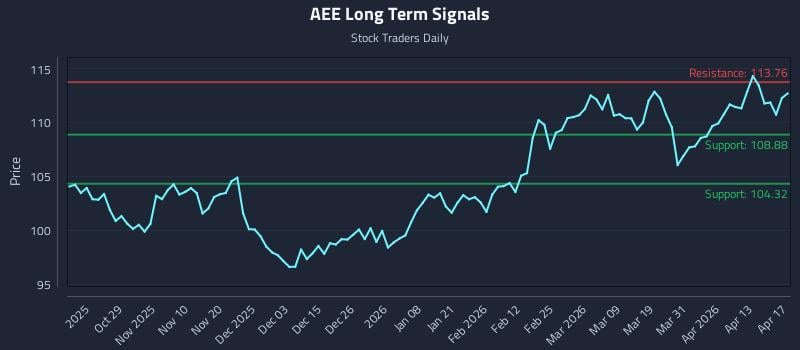 AEE Long Term Analysis for April 18 2026
