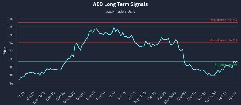AEO Long Term Analysis for April 18 2026