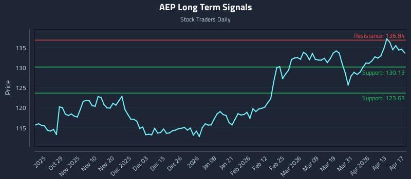 AEP Long Term Analysis for April 18 2026