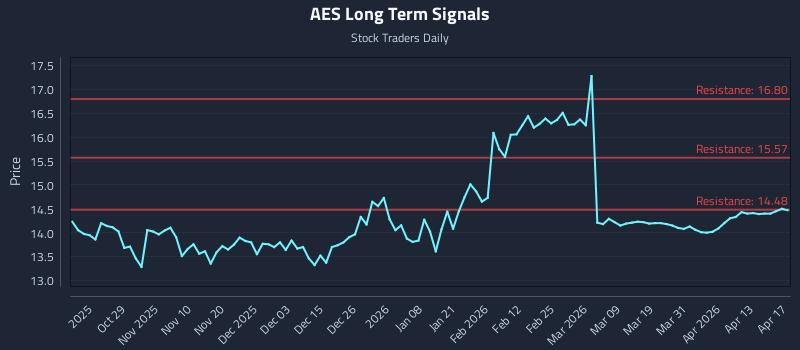 AES Long Term Analysis for April 18 2026