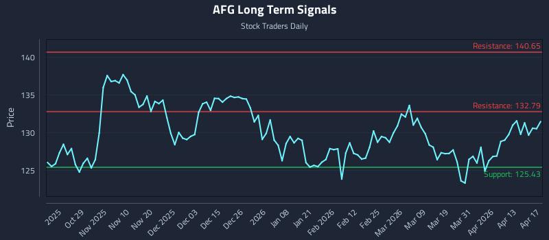 AFG Long Term Analysis for April 18 2026 AFG Long Term Analysis for April 18 2026