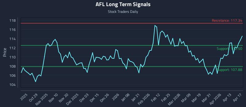 AFL Long Term Analysis for April 18 2026