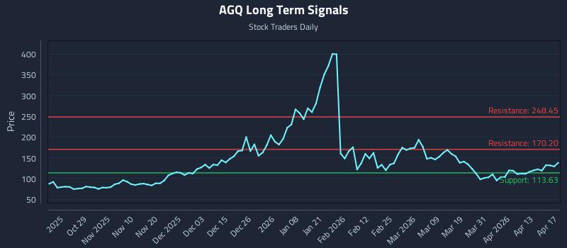 AGQ Long Term Analysis for April 18 2026