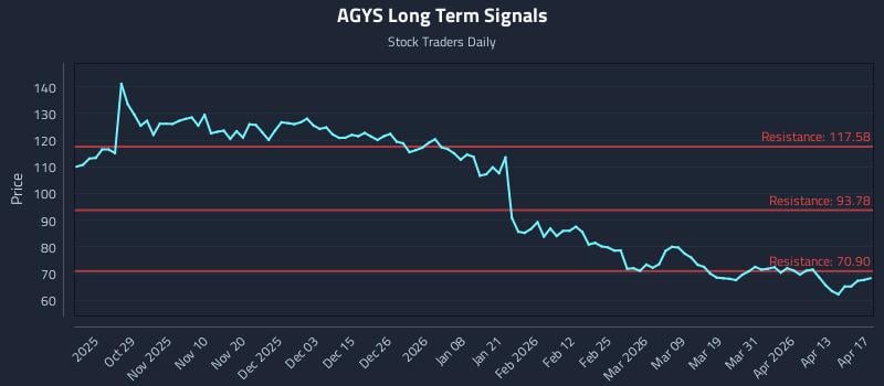 AGYS Long Term Analysis for April 18 2026