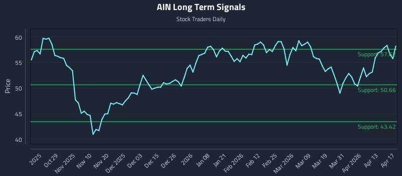 AIN Long Term Analysis for April 18 2026