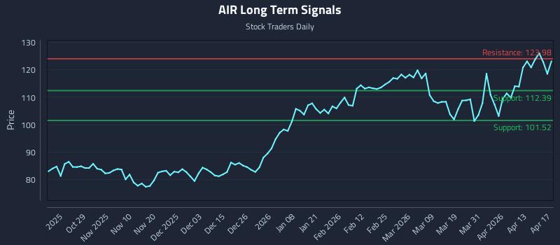 AIR Long Term Analysis for April 18 2026