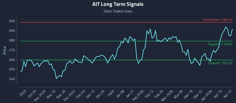 AIT Long Term Analysis for April 18 2026