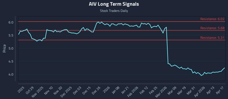 AIV Long Term Analysis for April 18 2026