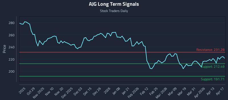 AJG Long Term Analysis for April 18 2026