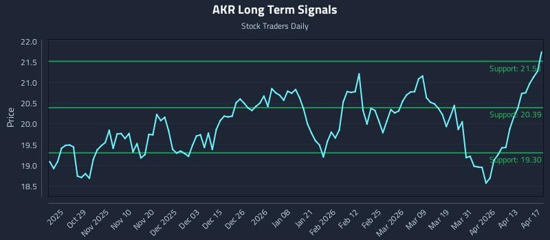 AKR Long Term Analysis for April 18 2026