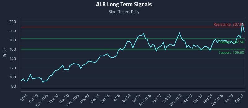ALB Long Term Analysis for April 18 2026