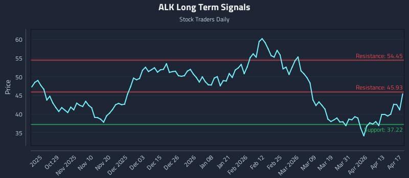 ALK Long Term Analysis for April 18 2026