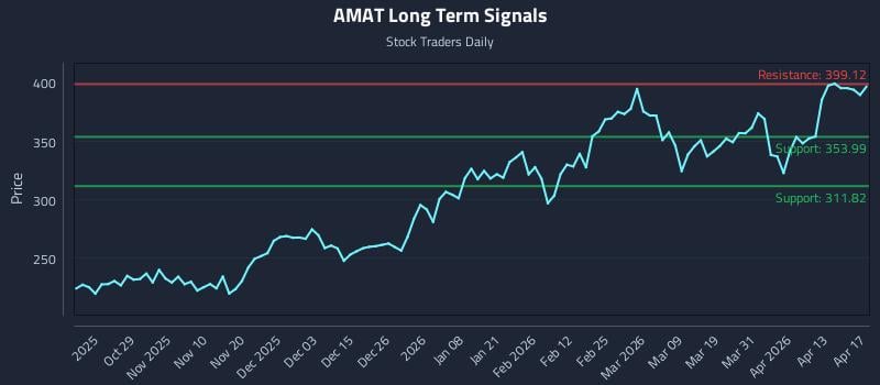 AMAT Long Term Analysis for April 18 2026