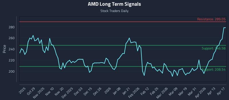 AMD Long Term Analysis for April 18 2026