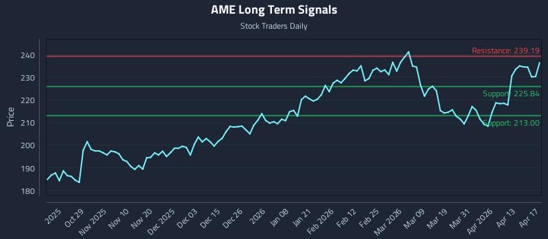 AME Long Term Analysis for April 18 2026