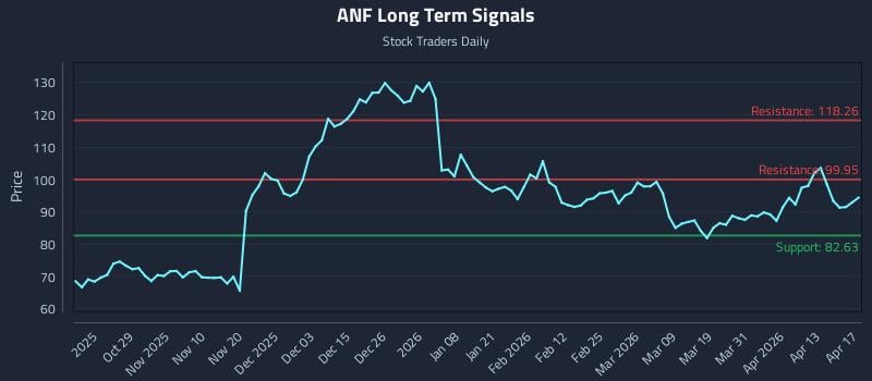 ANF Long Term Analysis for April 18 2026