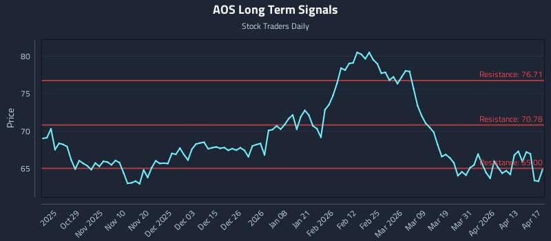 AOS Long Term Analysis for April 18 2026