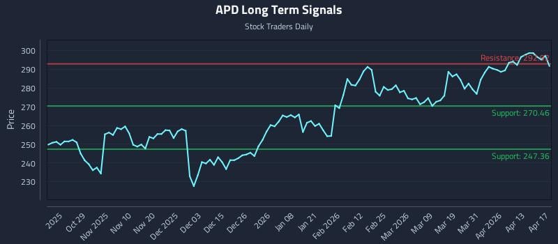 APD Long Term Analysis for April 18 2026