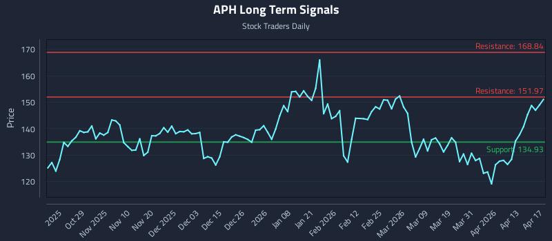 APH Long Term Analysis for April 18 2026 APH Long Term Analysis for April 18 2026