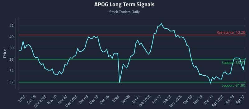 APOG Long Term Analysis for April 18 2026