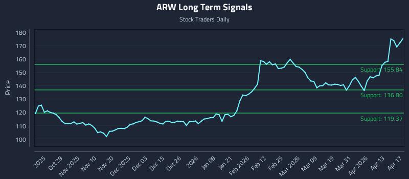 ARW Long Term Analysis for April 18 2026
