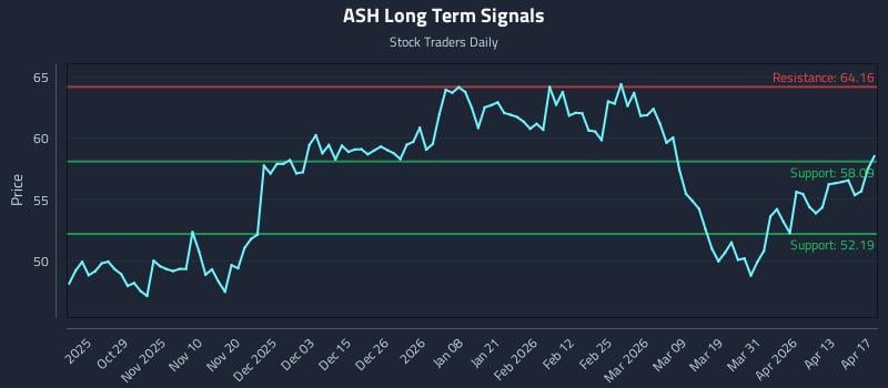 ASH Long Term Analysis for April 18 2026