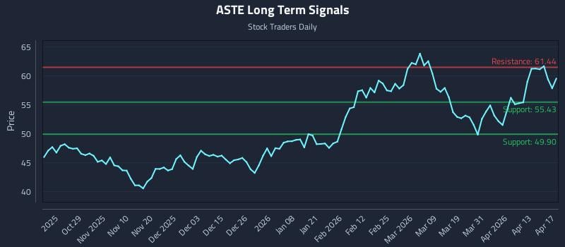 ASTE Long Term Analysis for April 18 2026