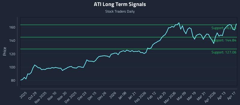 ATI Long Term Analysis for April 18 2026