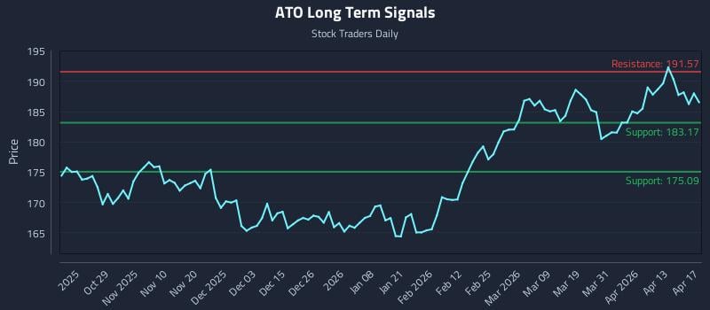 ATO Long Term Analysis for April 18 2026